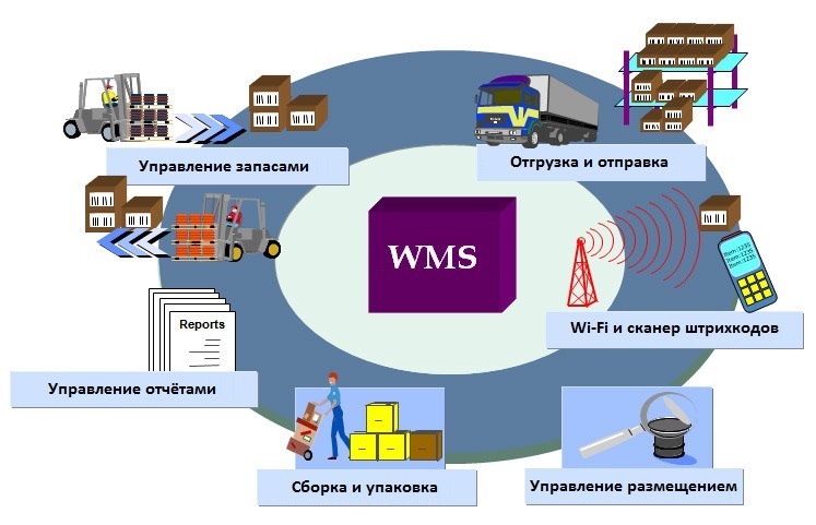 Система складского учета WMS от IntelPol